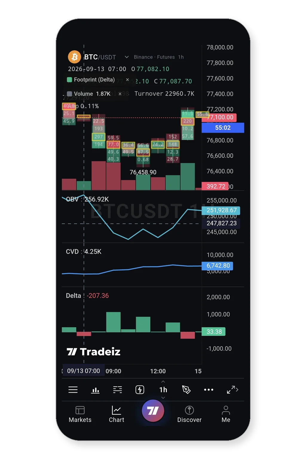 Tradeiz Mobile footprint chart