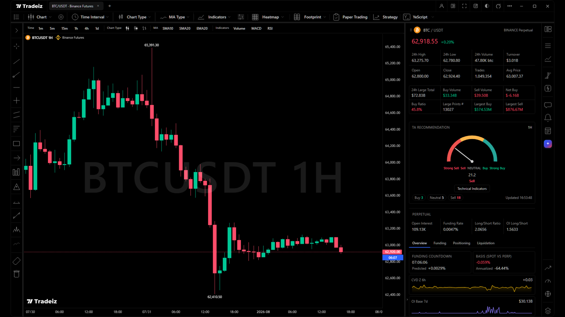 Tradeiz chart workspace comparing perpetual markets across multiple exchanges
