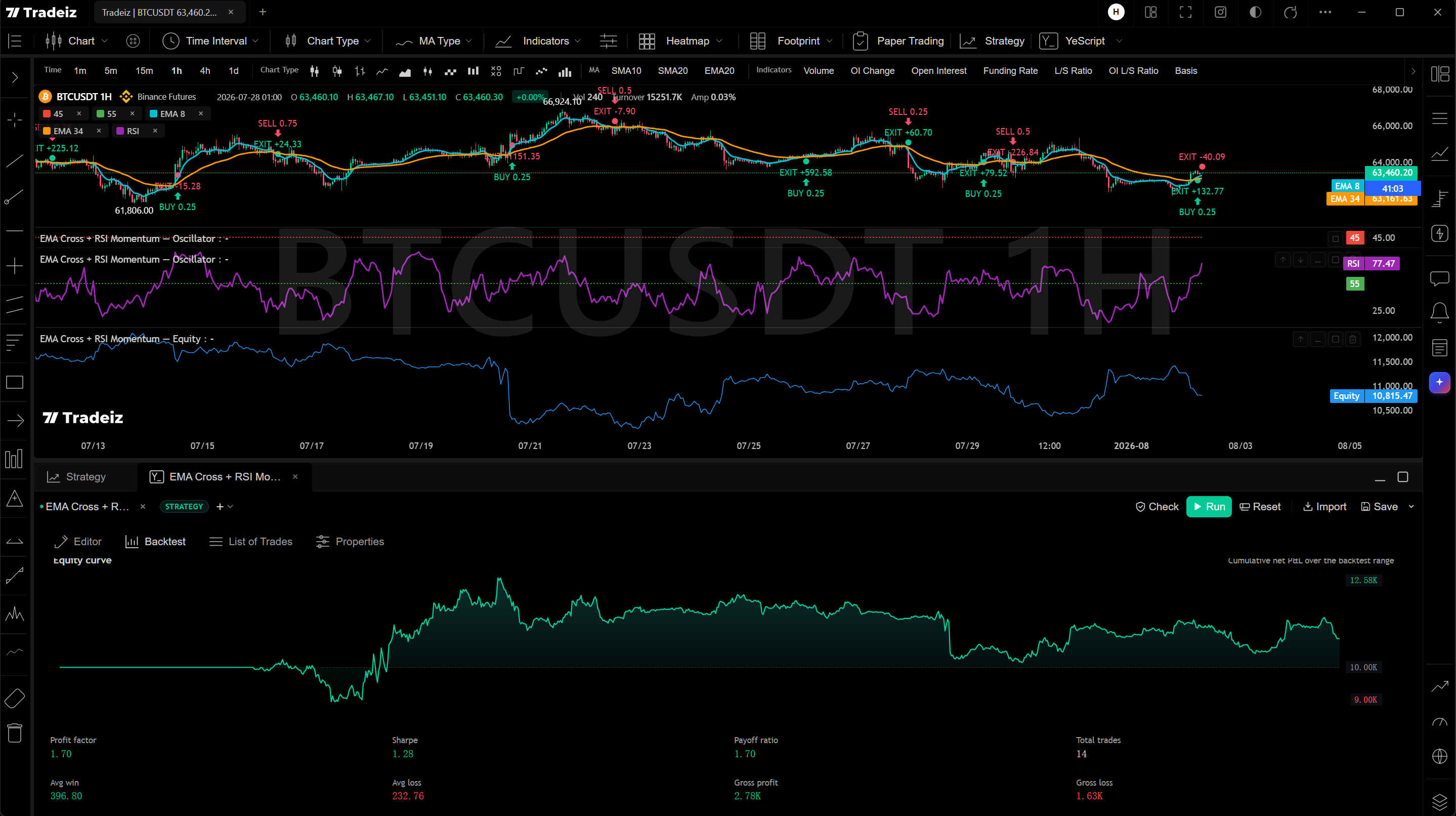 YeScript editor and Strategy Tester beside a live chart